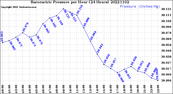 Milwaukee Weather Barometric Pressure<br>per Hour<br>(24 Hours)