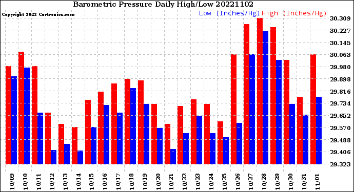 Milwaukee Weather Barometric Pressure<br>Daily High/Low
