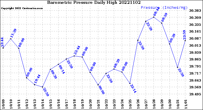 Milwaukee Weather Barometric Pressure<br>Daily High