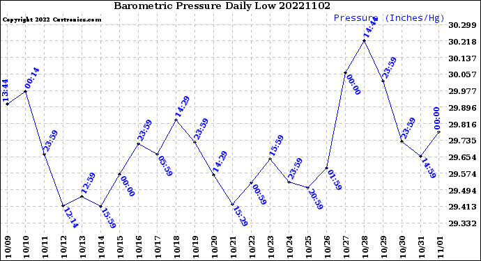 Milwaukee Weather Barometric Pressure<br>Daily Low