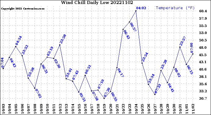 Milwaukee Weather Wind Chill<br>Daily Low