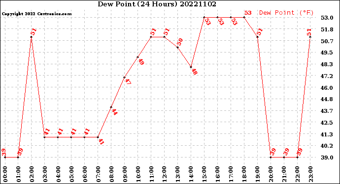 Milwaukee Weather Dew Point<br>(24 Hours)