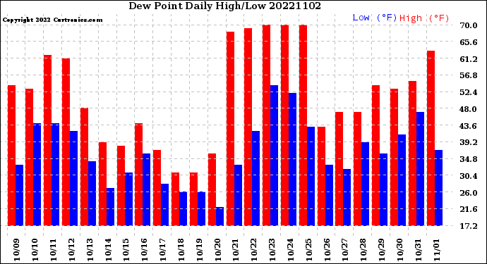 Milwaukee Weather Dew Point<br>Daily High/Low