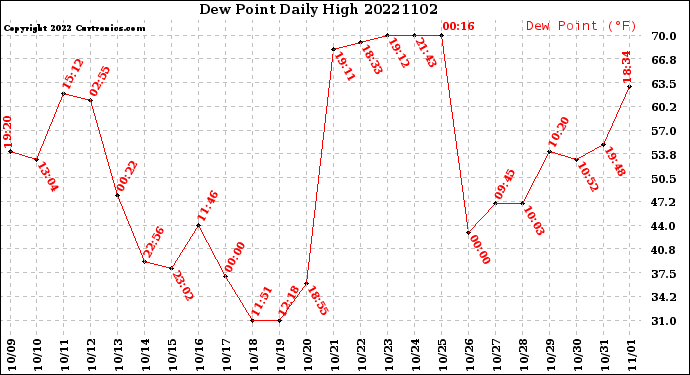 Milwaukee Weather Dew Point<br>Daily High