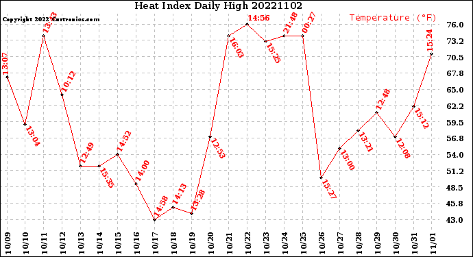 Milwaukee Weather Heat Index<br>Daily High