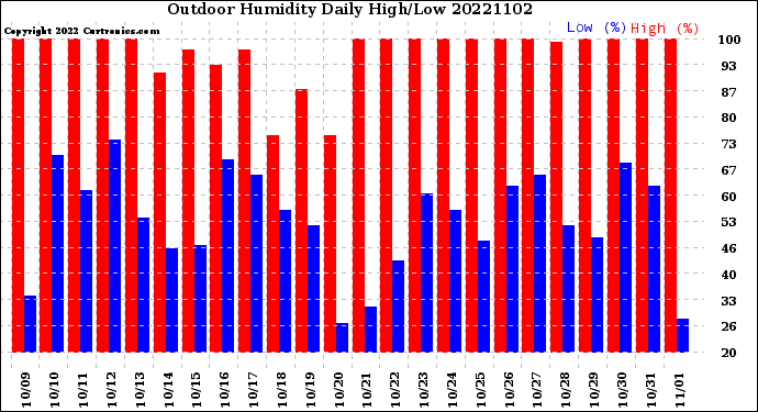 Milwaukee Weather Outdoor Humidity<br>Daily High/Low