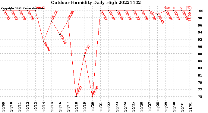 Milwaukee Weather Outdoor Humidity<br>Daily High