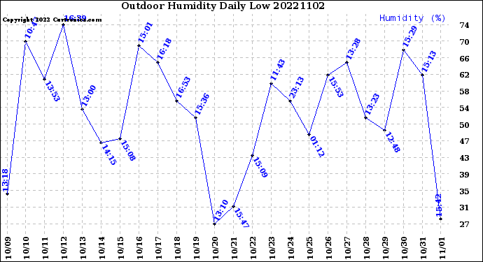 Milwaukee Weather Outdoor Humidity<br>Daily Low