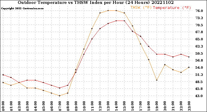 Milwaukee Weather Outdoor Temperature<br>vs THSW Index<br>per Hour<br>(24 Hours)