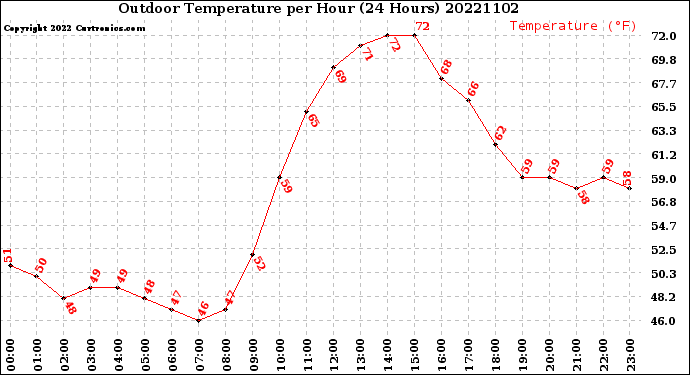 Milwaukee Weather Outdoor Temperature<br>per Hour<br>(24 Hours)