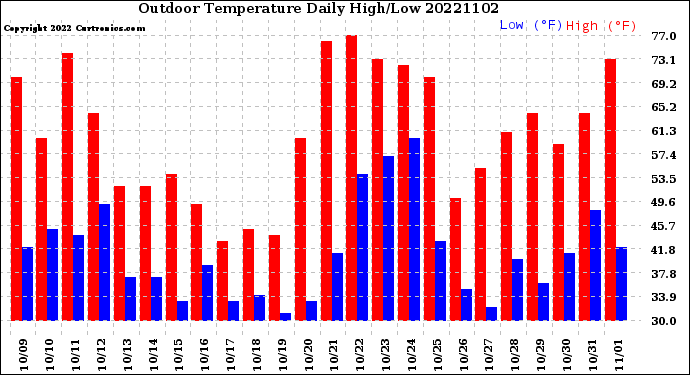 Milwaukee Weather Outdoor Temperature<br>Daily High/Low