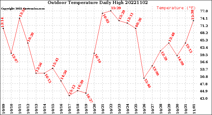 Milwaukee Weather Outdoor Temperature<br>Daily High