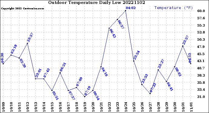 Milwaukee Weather Outdoor Temperature<br>Daily Low