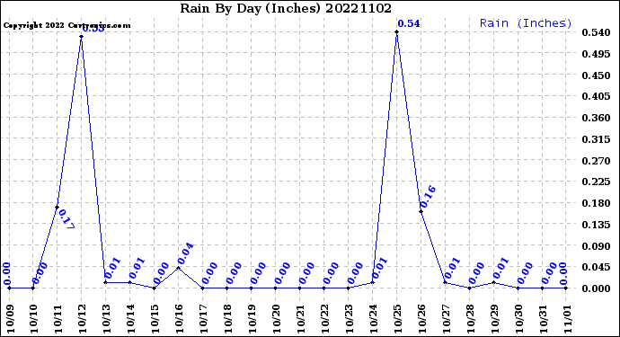 Milwaukee Weather Rain<br>By Day<br>(Inches)