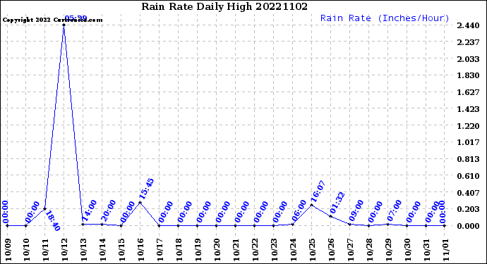 Milwaukee Weather Rain Rate<br>Daily High