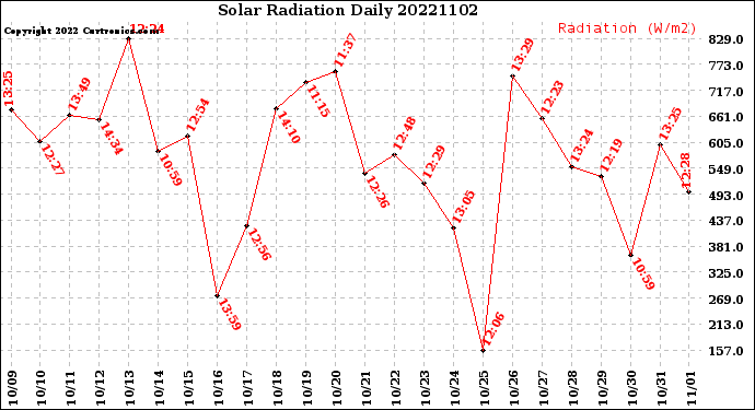 Milwaukee Weather Solar Radiation<br>Daily