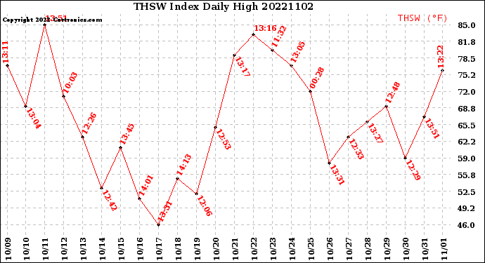 Milwaukee Weather THSW Index<br>Daily High