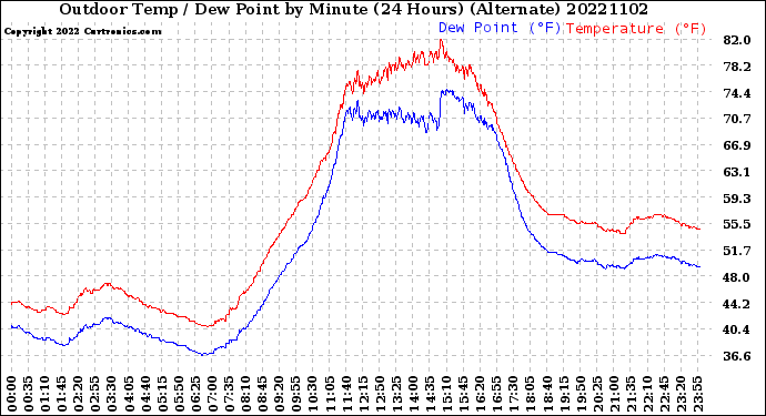 Milwaukee Weather Outdoor Temp / Dew Point<br>by Minute<br>(24 Hours) (Alternate)