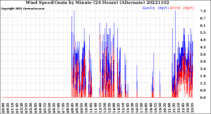 Milwaukee Weather Wind Speed/Gusts<br>by Minute<br>(24 Hours) (Alternate)