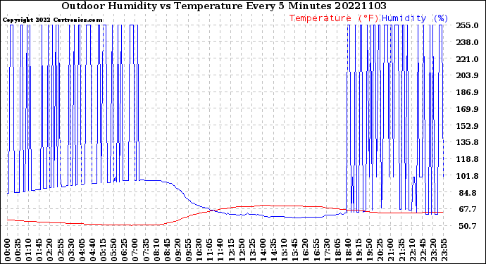 Milwaukee Weather Outdoor Humidity<br>vs Temperature<br>Every 5 Minutes