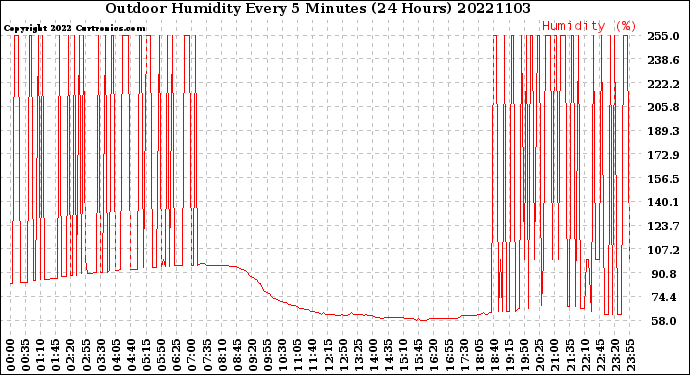 Milwaukee Weather Outdoor Humidity<br>Every 5 Minutes<br>(24 Hours)