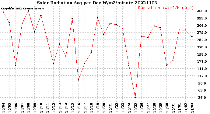 Milwaukee Weather Solar Radiation<br>Avg per Day W/m2/minute