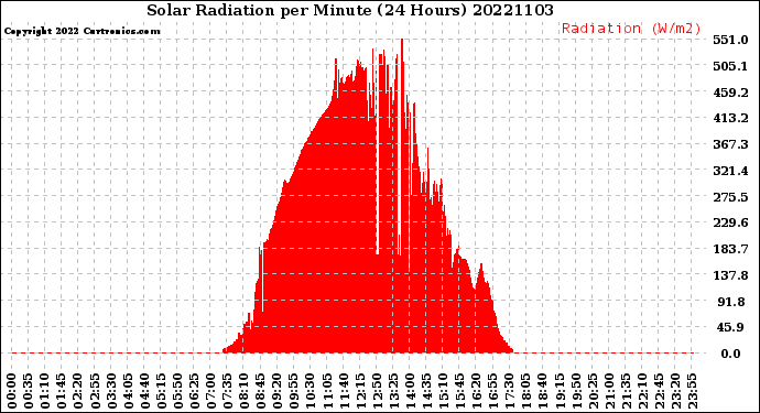 Milwaukee Weather Solar Radiation<br>per Minute<br>(24 Hours)