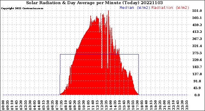 Milwaukee Weather Solar Radiation<br>& Day Average<br>per Minute<br>(Today)