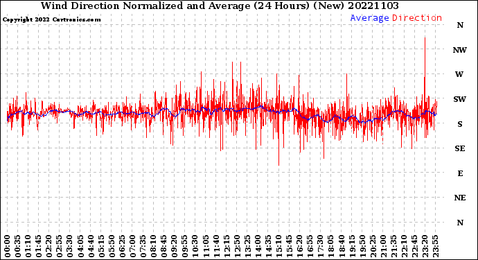 Milwaukee Weather Wind Direction<br>Normalized and Average<br>(24 Hours) (New)