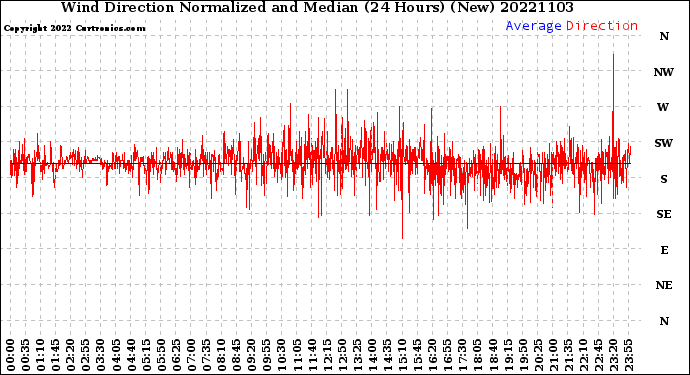 Milwaukee Weather Wind Direction<br>Normalized and Median<br>(24 Hours) (New)