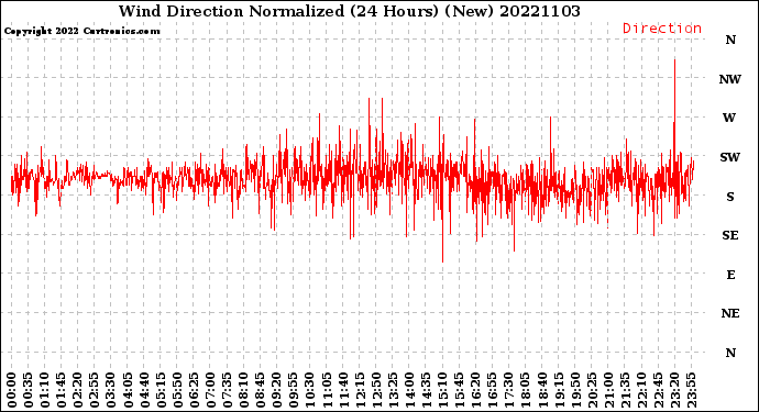 Milwaukee Weather Wind Direction<br>Normalized<br>(24 Hours) (New)