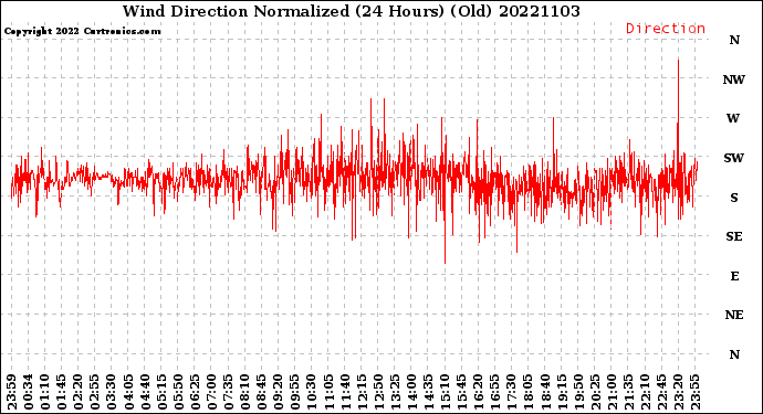 Milwaukee Weather Wind Direction<br>Normalized<br>(24 Hours) (Old)