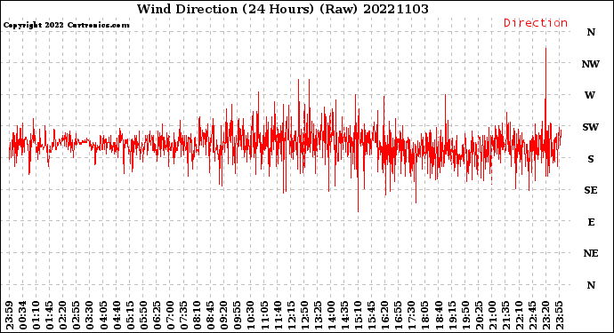 Milwaukee Weather Wind Direction<br>(24 Hours) (Raw)