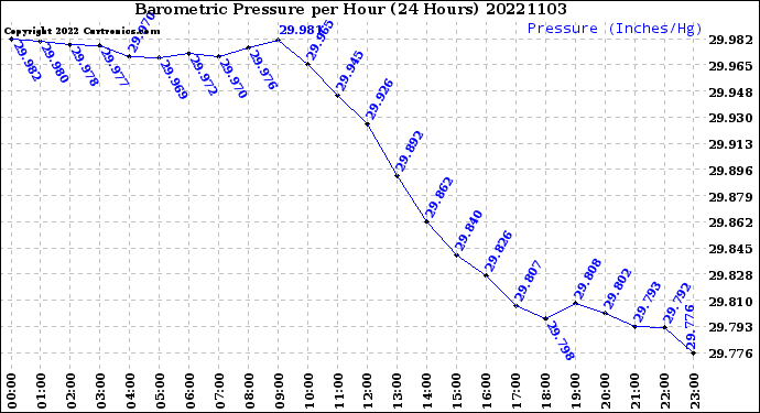 Milwaukee Weather Barometric Pressure<br>per Hour<br>(24 Hours)