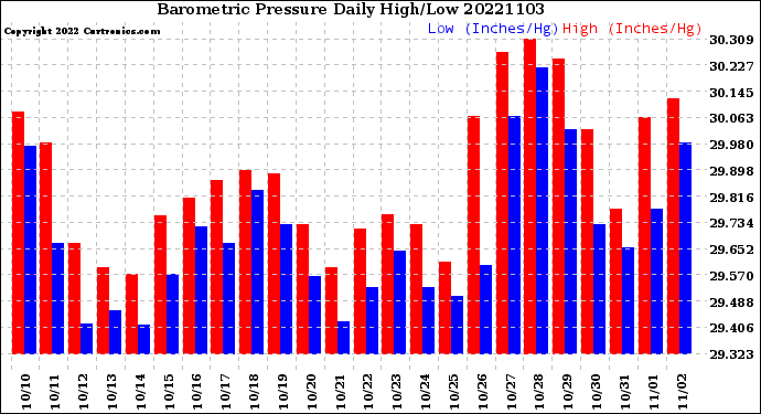 Milwaukee Weather Barometric Pressure<br>Daily High/Low
