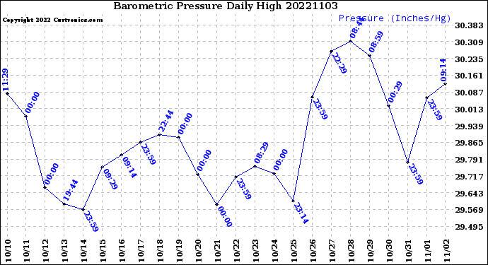 Milwaukee Weather Barometric Pressure<br>Daily High
