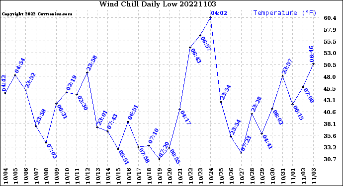 Milwaukee Weather Wind Chill<br>Daily Low