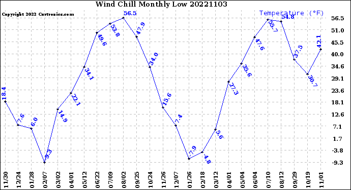Milwaukee Weather Wind Chill<br>Monthly Low