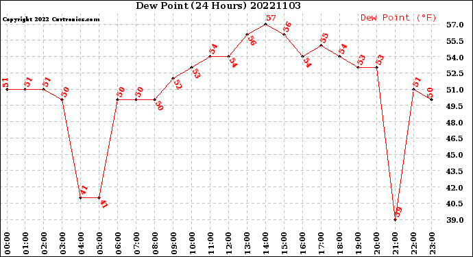 Milwaukee Weather Dew Point<br>(24 Hours)