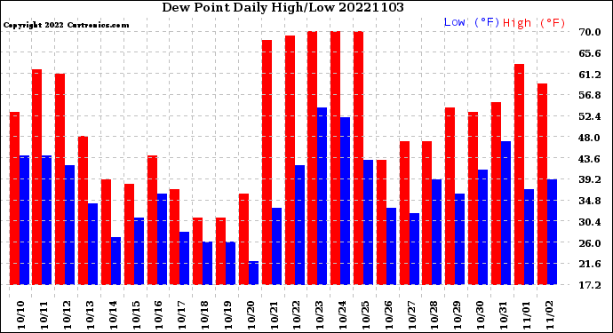 Milwaukee Weather Dew Point<br>Daily High/Low