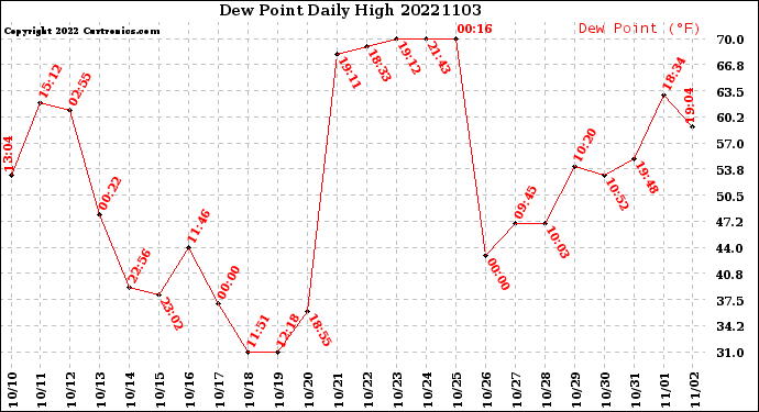 Milwaukee Weather Dew Point<br>Daily High