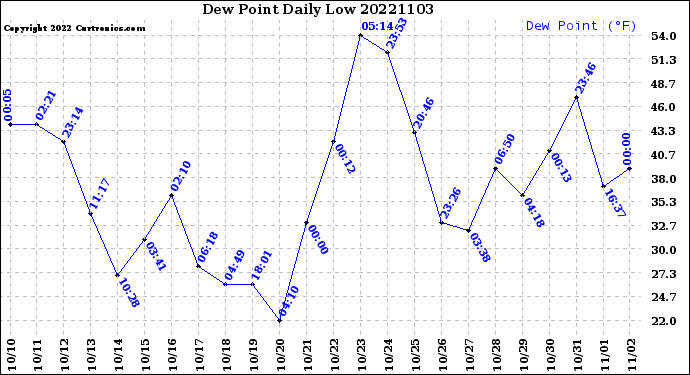 Milwaukee Weather Dew Point<br>Daily Low