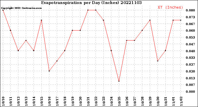 Milwaukee Weather Evapotranspiration<br>per Day (Inches)