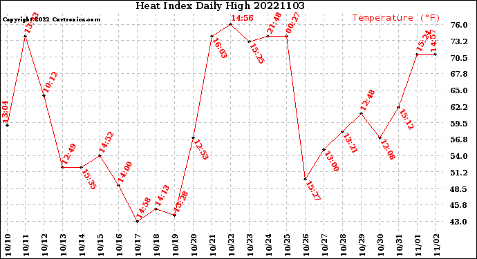 Milwaukee Weather Heat Index<br>Daily High