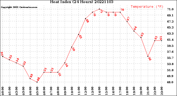 Milwaukee Weather Heat Index<br>(24 Hours)