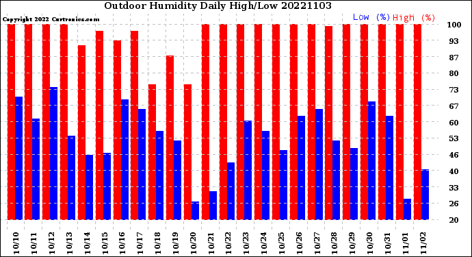 Milwaukee Weather Outdoor Humidity<br>Daily High/Low