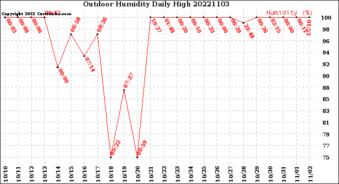 Milwaukee Weather Outdoor Humidity<br>Daily High