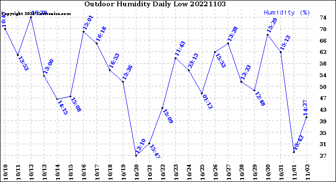 Milwaukee Weather Outdoor Humidity<br>Daily Low
