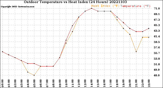 Milwaukee Weather Outdoor Temperature<br>vs Heat Index<br>(24 Hours)