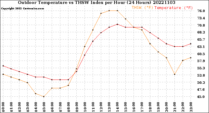 Milwaukee Weather Outdoor Temperature<br>vs THSW Index<br>per Hour<br>(24 Hours)